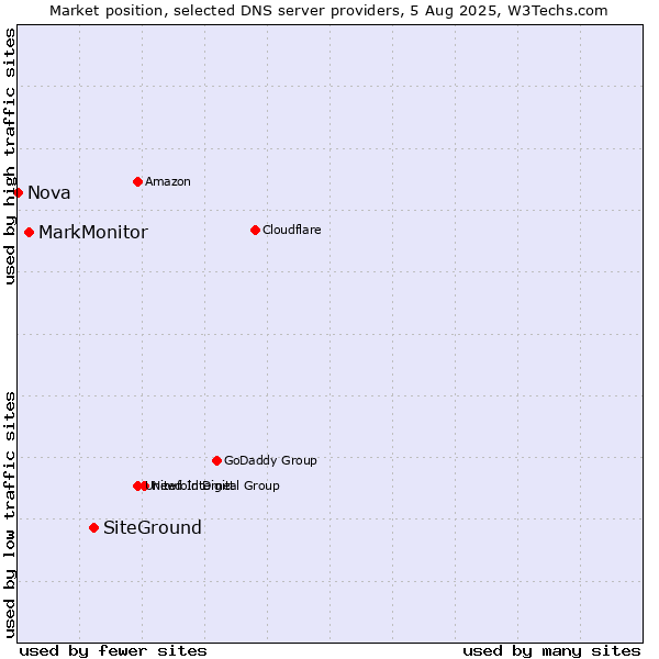 Market position of SiteGround vs. MarkMonitor vs. Nova