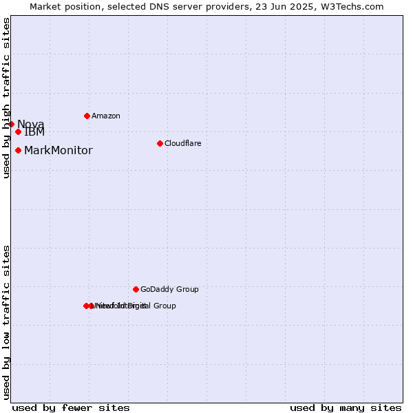 Market position of MarkMonitor vs. IBM vs. Nova