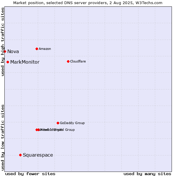 Market position of Squarespace vs. MarkMonitor vs. Nova