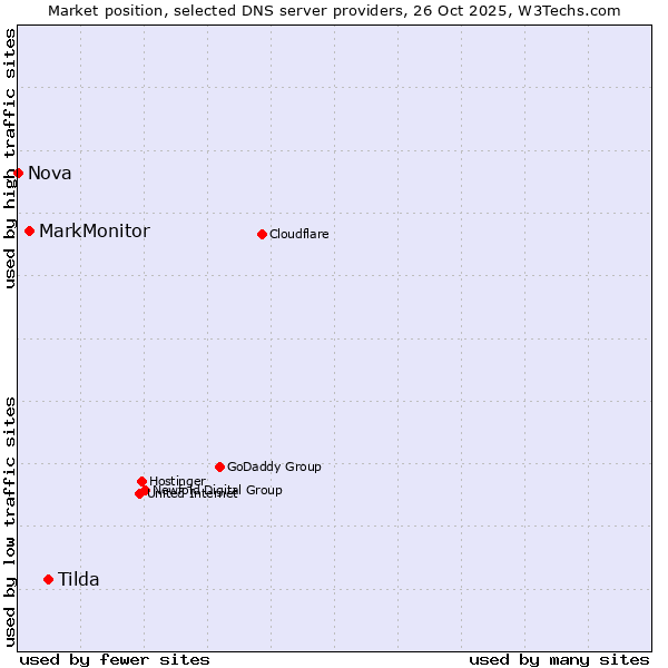 Market position of Tilda vs. MarkMonitor vs. Nova