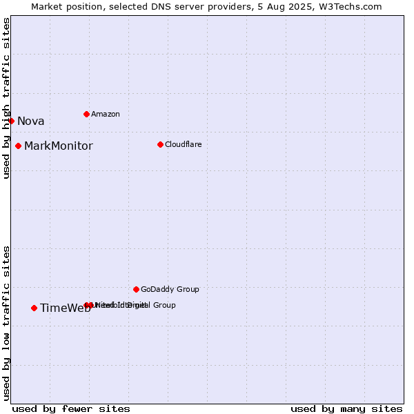 Market position of TimeWeb vs. MarkMonitor vs. Nova