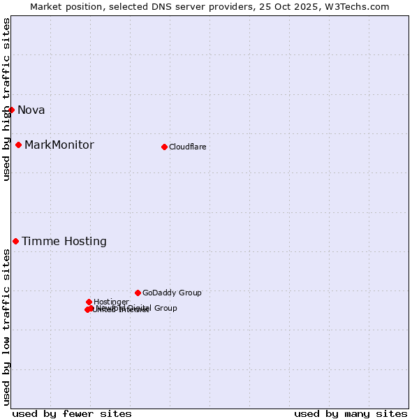 Market position of MarkMonitor vs. Timme Hosting vs. Nova
