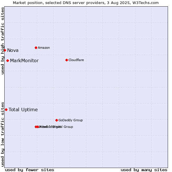Market position of MarkMonitor vs. Total Uptime vs. Nova