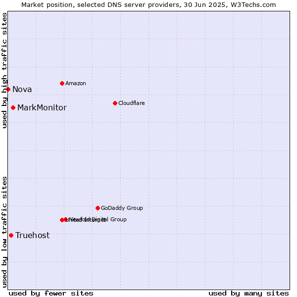 Market position of MarkMonitor vs. Truehost vs. Nova