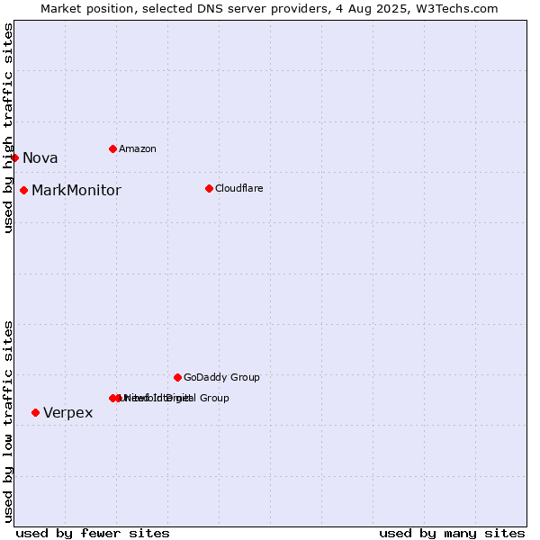 Market position of Verpex vs. MarkMonitor vs. Nova