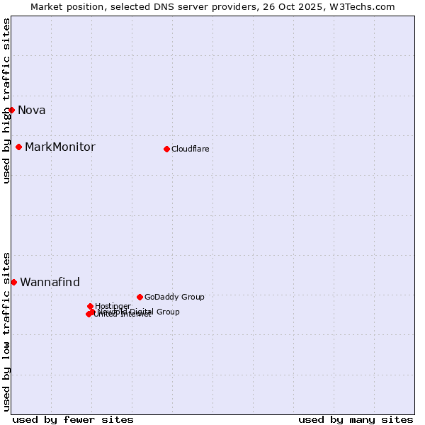 Market position of MarkMonitor vs. Wannafind vs. Nova