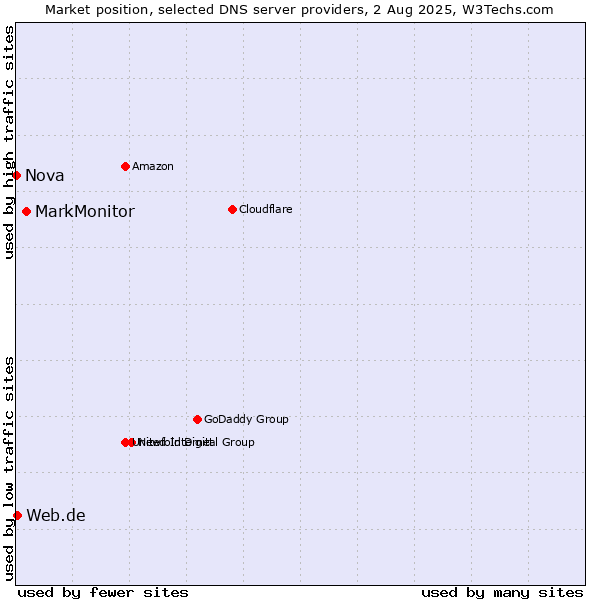 Market position of MarkMonitor vs. Web.de vs. Nova