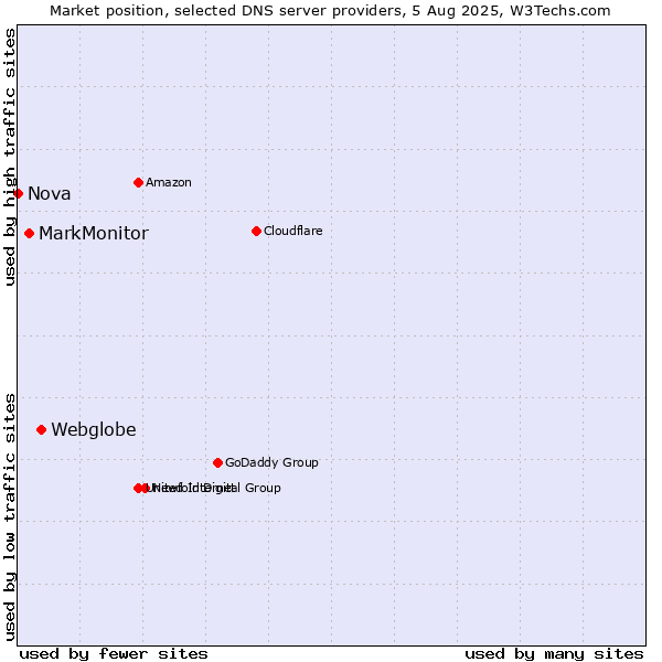 Market position of Webglobe vs. MarkMonitor vs. Nova
