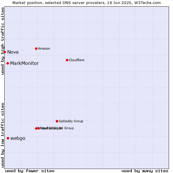 Market position of webgo vs. MarkMonitor vs. Nova