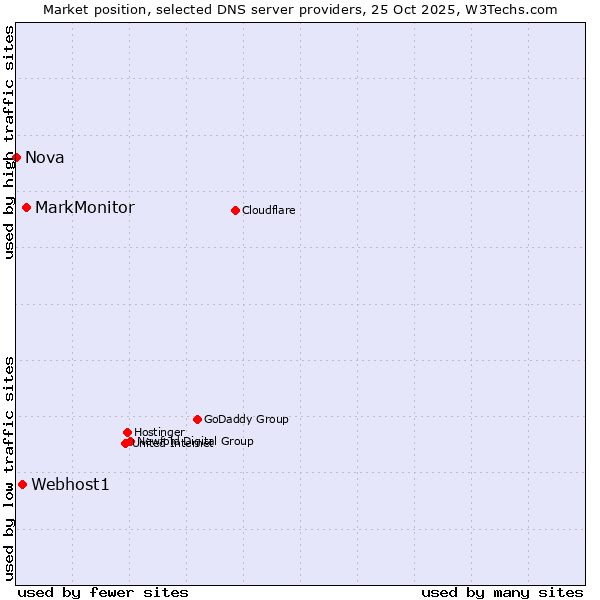 Market position of MarkMonitor vs. Webhost1 vs. Nova