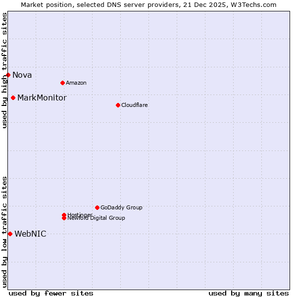 Market position of MarkMonitor vs. WebNIC vs. Nova