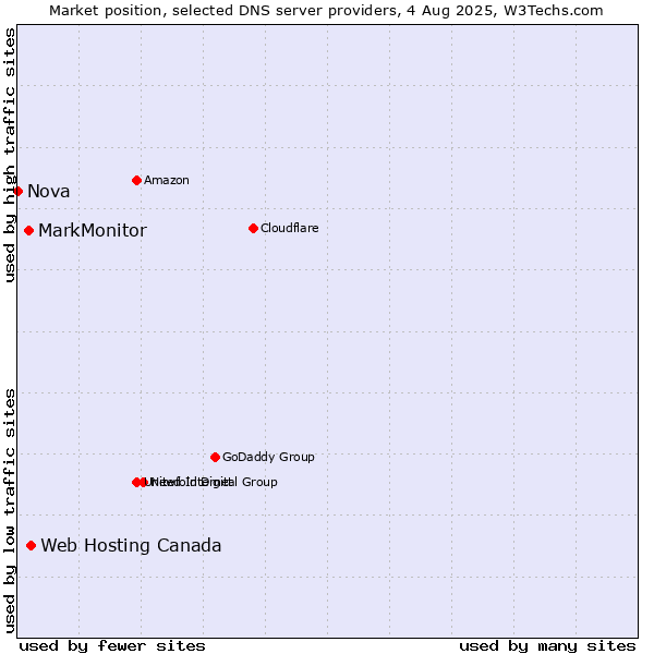 Market position of Web Hosting Canada vs. MarkMonitor vs. Nova