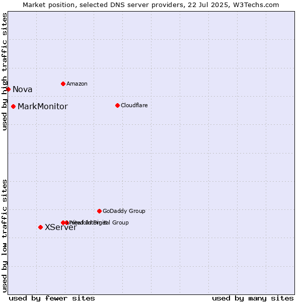 Market position of XServer vs. MarkMonitor vs. Nova