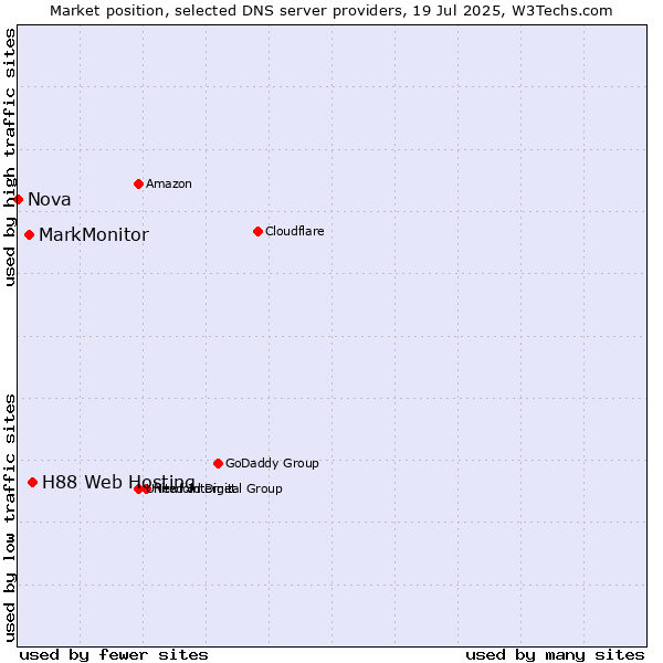 Market position of H88 Web Hosting vs. MarkMonitor vs. Nova
