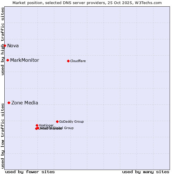 Market position of Zone Media vs. MarkMonitor vs. Nova