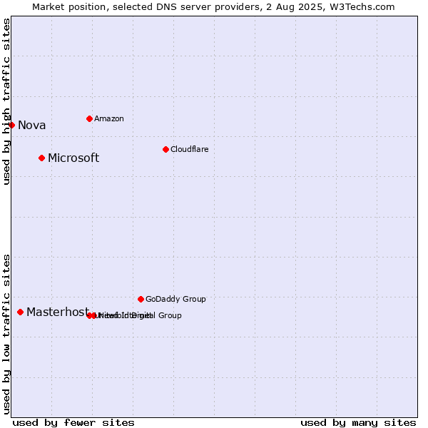 Market position of Microsoft vs. Masterhost vs. Nova