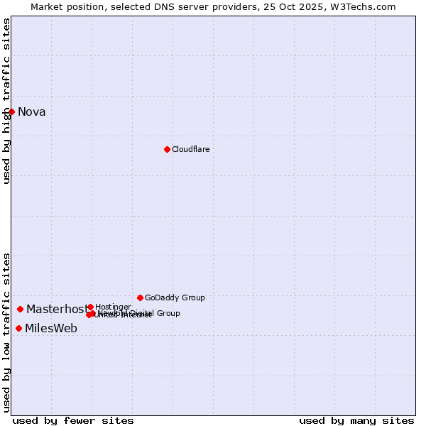 Market position of Masterhost vs. MilesWeb vs. Nova