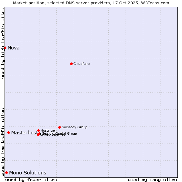 Market position of Masterhost vs. Mono Solutions vs. Nova