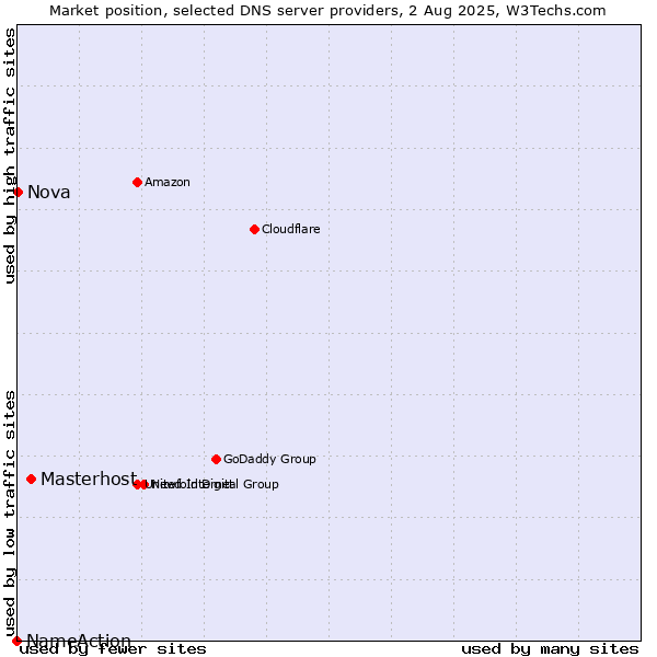 Market position of Masterhost vs. Nova vs. NameAction