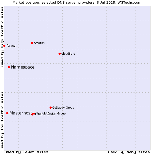 Market position of Namespace vs. Masterhost vs. Nova