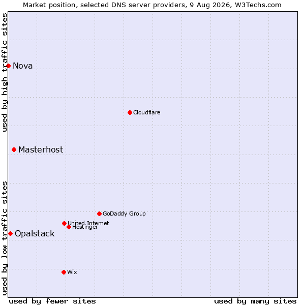 Market position of Masterhost vs. Opalstack vs. Nova