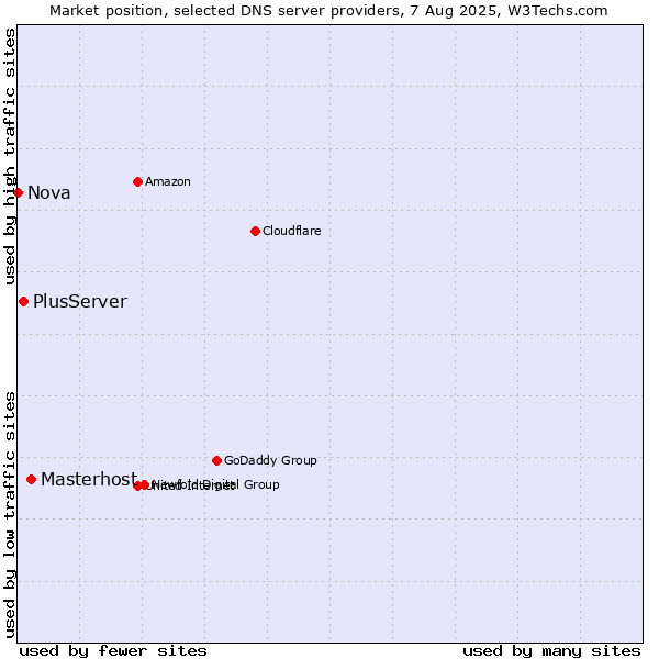Market position of Masterhost vs. PlusServer vs. Nova