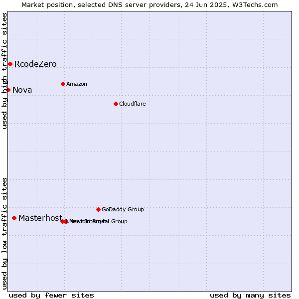 Market position of Masterhost vs. RcodeZero vs. Nova
