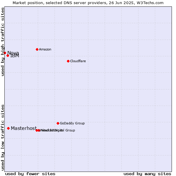 Market position of Masterhost vs. IBM vs. Nova