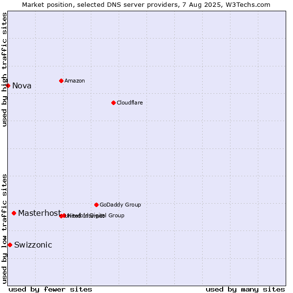 Market position of Masterhost vs. Swizzonic vs. Nova