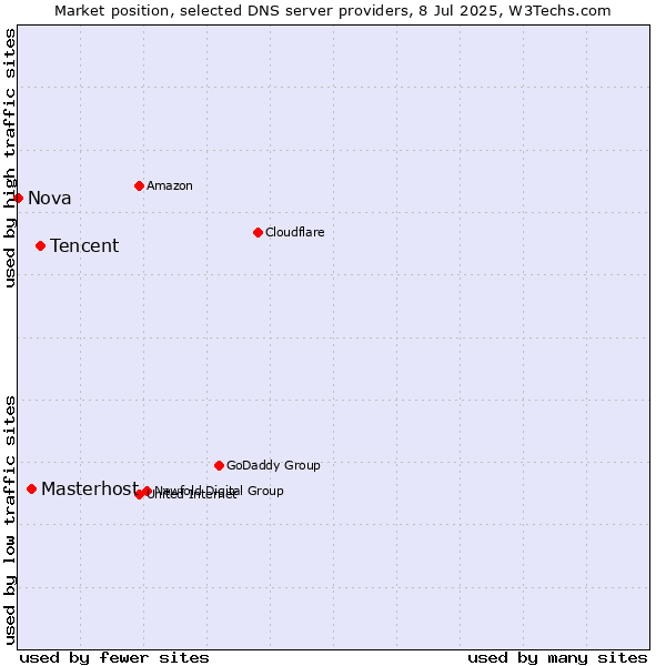 Market position of Tencent vs. Masterhost vs. Nova