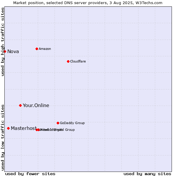 Market position of Your.Online vs. Masterhost vs. Nova