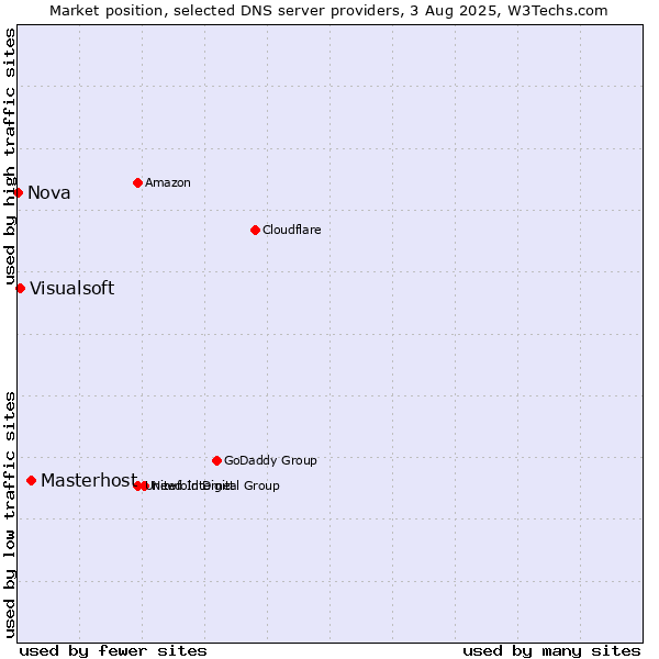 Market position of Masterhost vs. Visualsoft vs. Nova