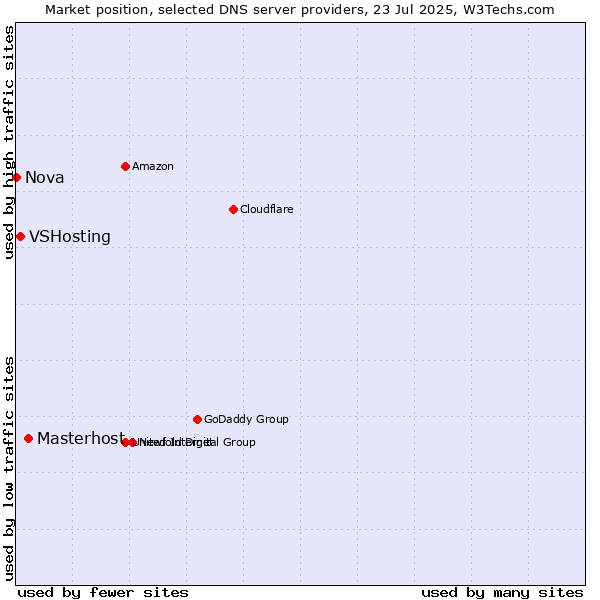 Market position of Masterhost vs. VSHosting vs. Nova