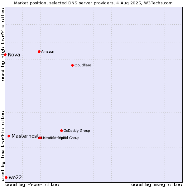 Market position of Masterhost vs. we22 vs. Nova