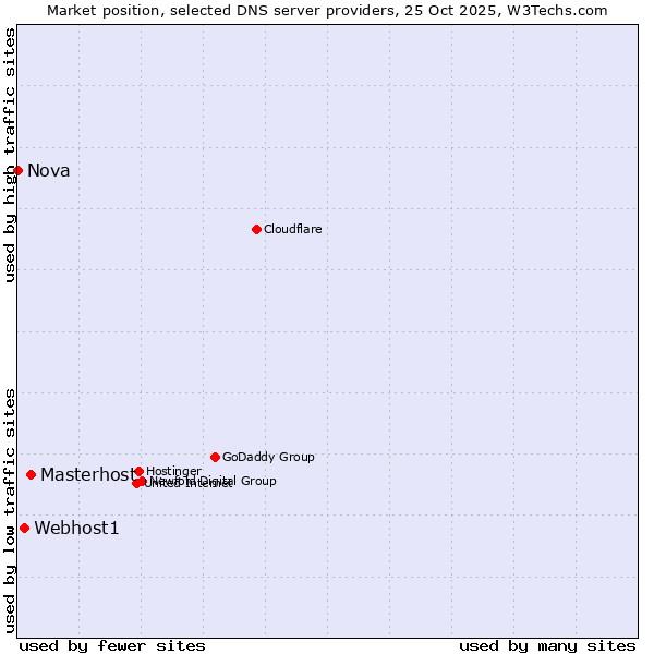 Market position of Masterhost vs. Webhost1 vs. Nova