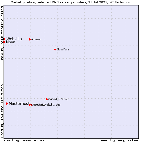 Market position of Masterhost vs. Webzilla vs. Nova