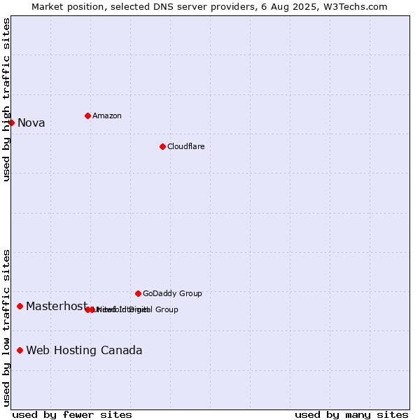 Market position of Web Hosting Canada vs. Masterhost vs. Nova