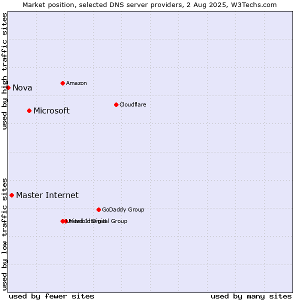 Market position of Microsoft vs. Master Internet vs. Nova