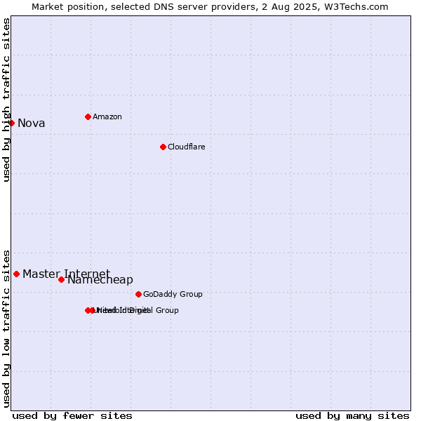 Market position of Namecheap vs. Master Internet vs. Nova