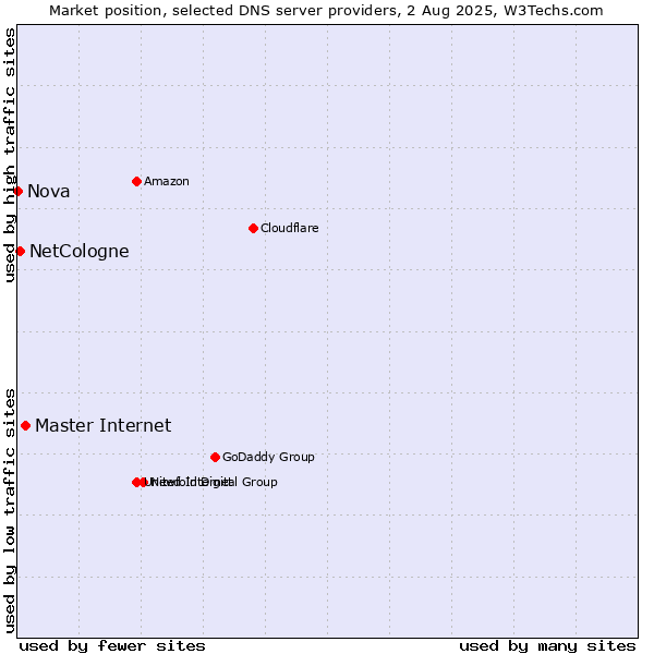 Market position of Master Internet vs. NetCologne vs. Nova