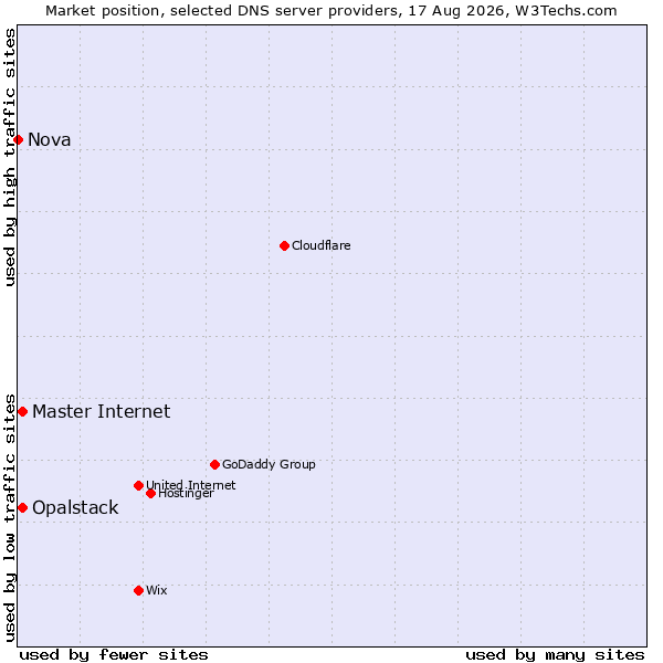 Market position of Opalstack vs. Master Internet vs. Nova