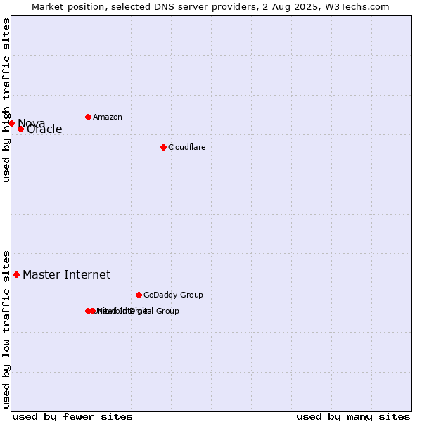 Market position of Oracle vs. Master Internet vs. Nova