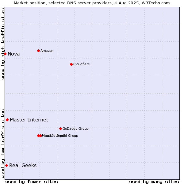 Market position of Master Internet vs. Real Geeks vs. Nova