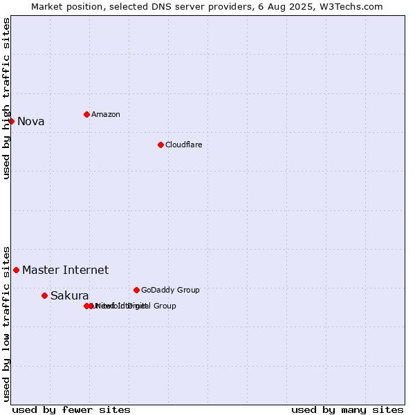Market position of Sakura vs. Master Internet vs. Nova