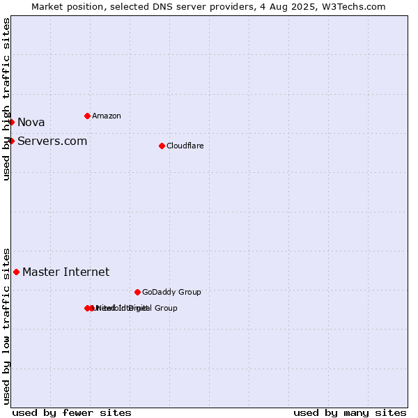Market position of Master Internet vs. Servers.com vs. Nova