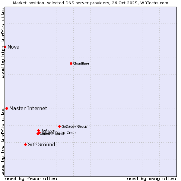 Market position of SiteGround vs. Master Internet vs. Nova