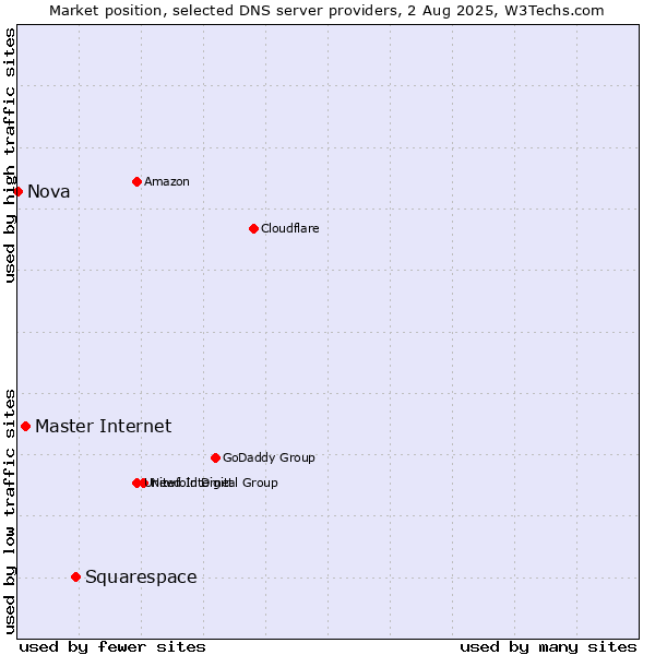 Market position of Squarespace vs. Master Internet vs. Nova
