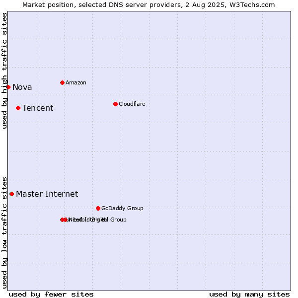Market position of Tencent vs. Master Internet vs. Nova