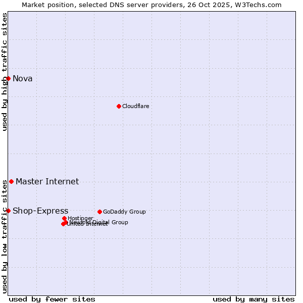 Market position of Master Internet vs. Shop-Express vs. Nova