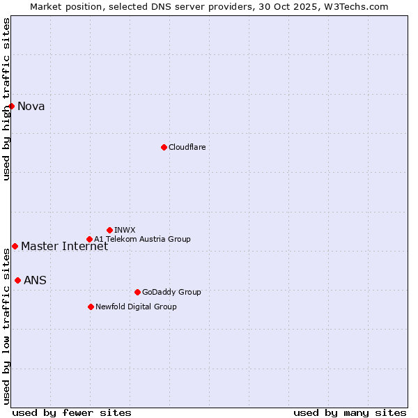 Market position of ANS vs. Master Internet vs. Nova